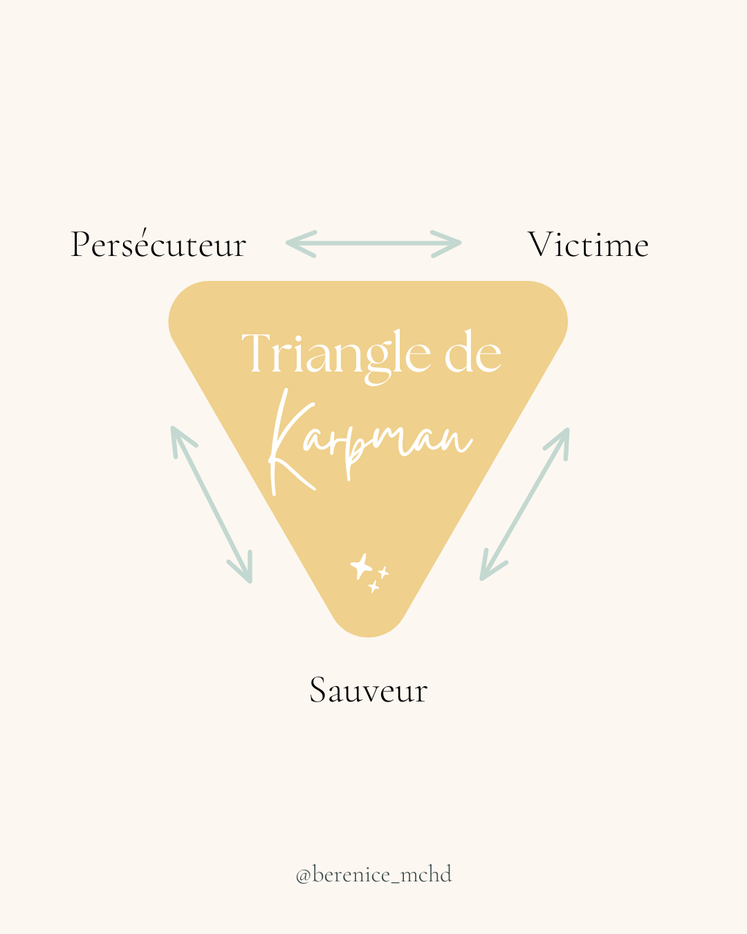 schéma du triangle-de-karpman